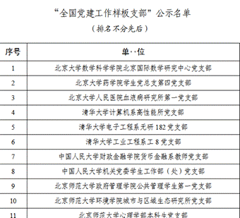 全国党建工作样板支部名单1